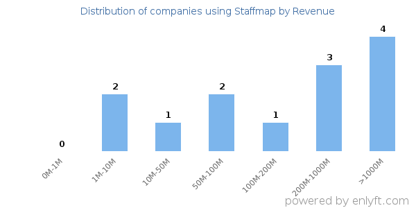 Staffmap clients - distribution by company revenue