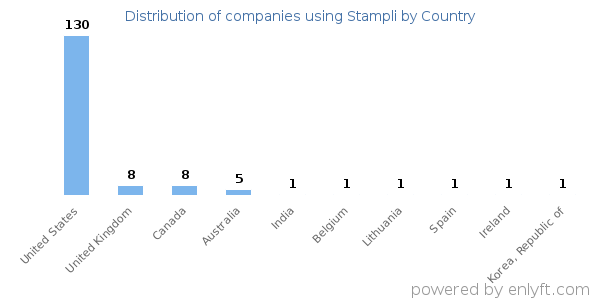Stampli customers by country