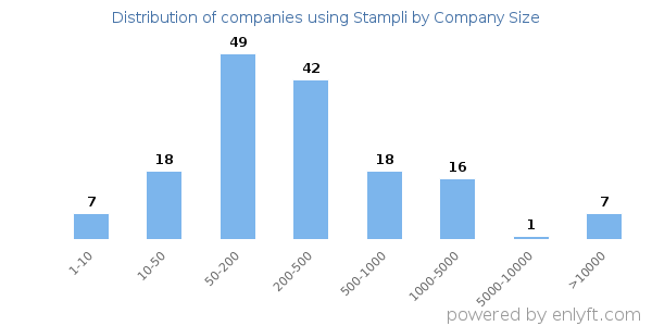 Companies using Stampli, by size (number of employees)