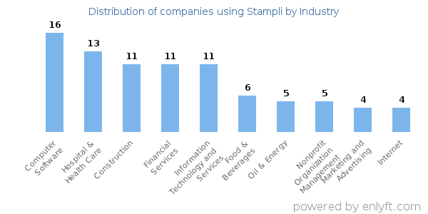 Companies using Stampli - Distribution by industry
