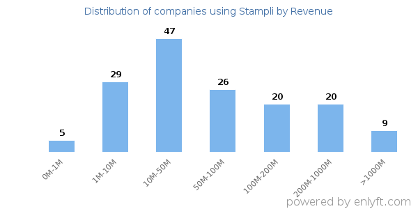 Stampli clients - distribution by company revenue