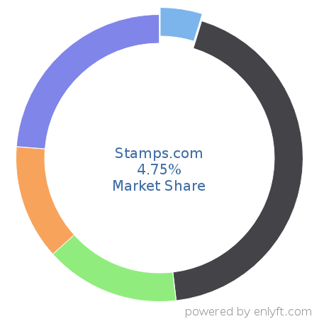 Stamps.com market share in Shipping Automation is about 8.9%