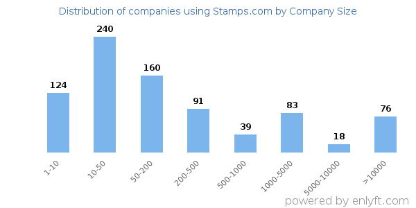 Companies using Stamps.com, by size (number of employees)