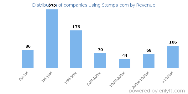 Stamps.com clients - distribution by company revenue
