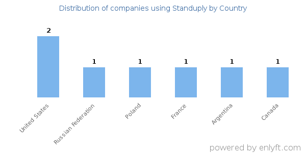 Standuply customers by country