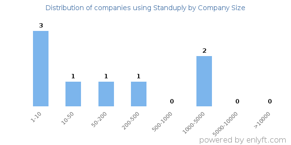 Companies using Standuply, by size (number of employees)
