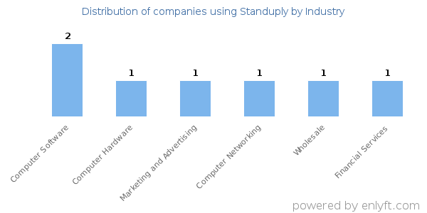 Companies using Standuply - Distribution by industry