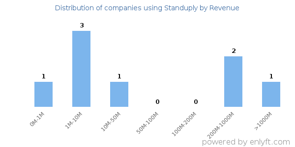 Standuply clients - distribution by company revenue