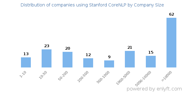 Companies using Stanford CoreNLP, by size (number of employees)