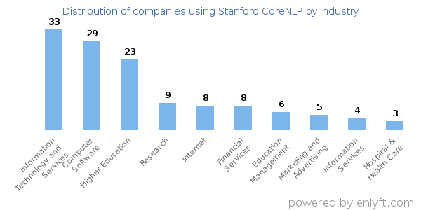 Companies using Stanford CoreNLP - Distribution by industry