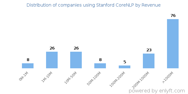 Stanford CoreNLP clients - distribution by company revenue