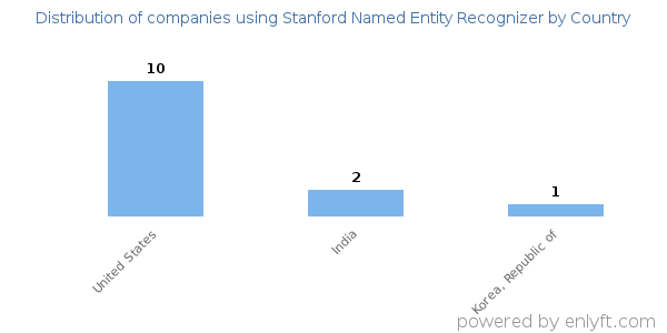 Stanford Named Entity Recognizer customers by country