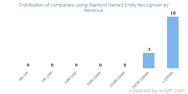 Stanford Named Entity Recognizer clients - distribution by company revenue