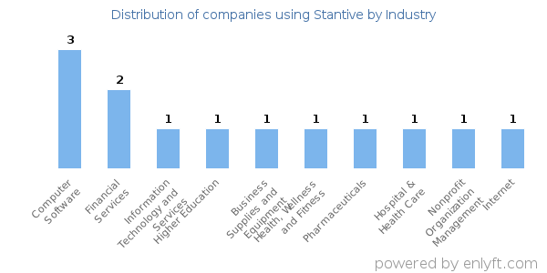 Companies using Stantive - Distribution by industry