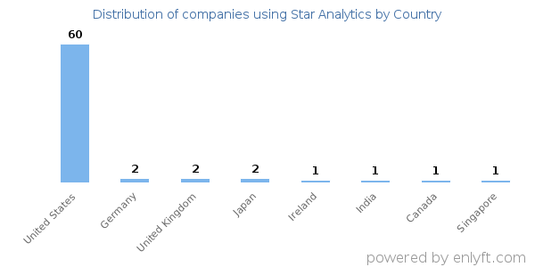 Star Analytics customers by country