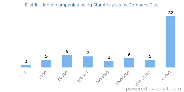 Companies using Star Analytics, by size (number of employees)