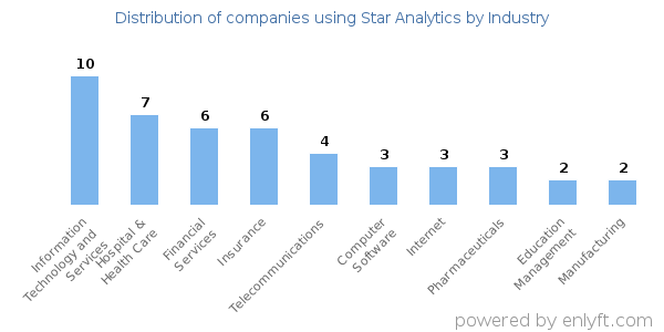 Companies using Star Analytics - Distribution by industry