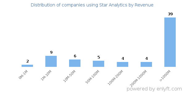 Star Analytics clients - distribution by company revenue
