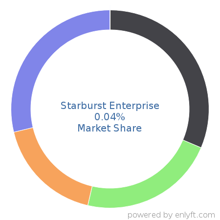 Starburst Enterprise market share in Data Warehouse is about 0.04%