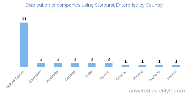 Starburst Enterprise customers by country