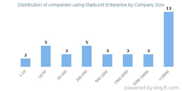 Companies using Starburst Enterprise, by size (number of employees)