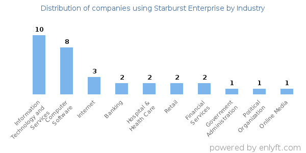 Companies using Starburst Enterprise - Distribution by industry