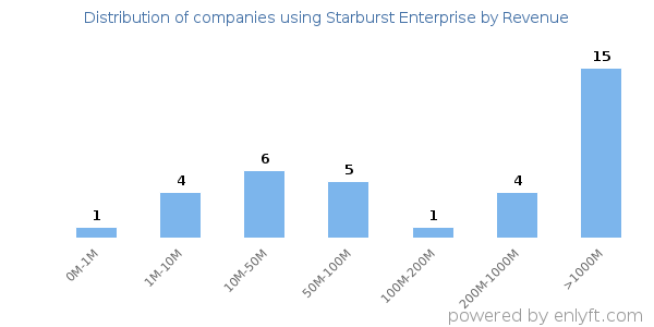 Starburst Enterprise clients - distribution by company revenue
