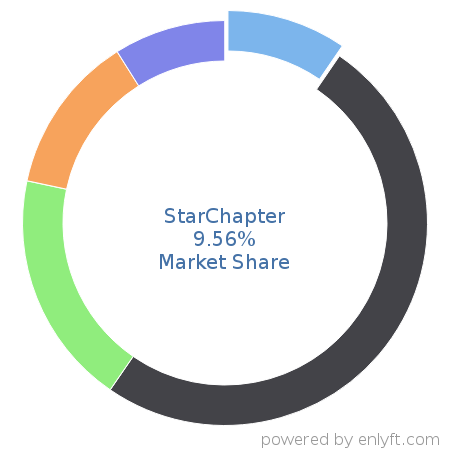 StarChapter market share in Association Membership Management is about 8.92%