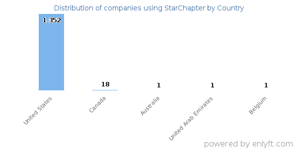 StarChapter customers by country
