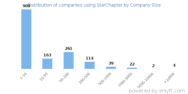 Companies using StarChapter, by size (number of employees)