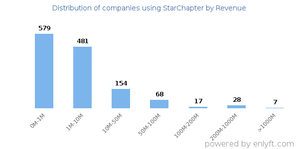 StarChapter clients - distribution by company revenue