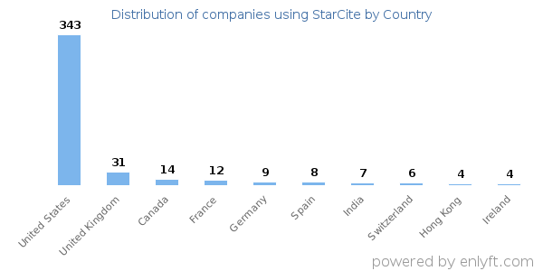 StarCite customers by country