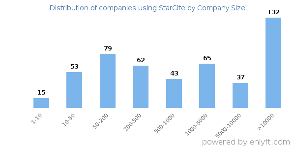 Companies using StarCite, by size (number of employees)