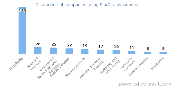 Companies using StarCite - Distribution by industry