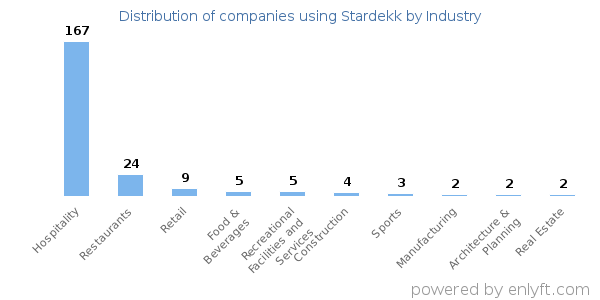 Companies using Stardekk - Distribution by industry