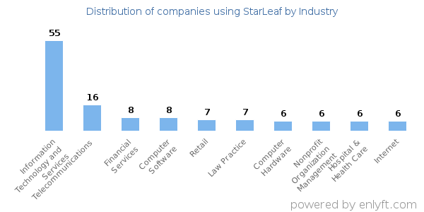 Companies using StarLeaf - Distribution by industry