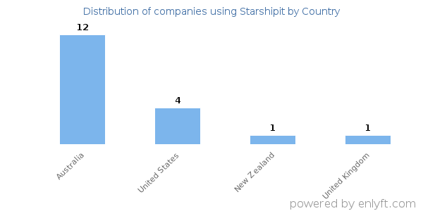 Starshipit customers by country