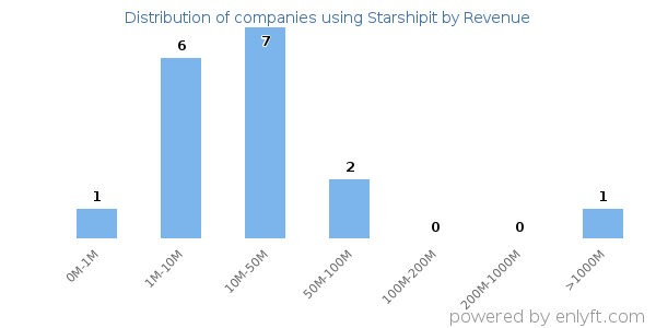 Starshipit clients - distribution by company revenue