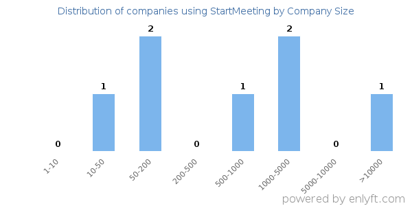 Companies using StartMeeting, by size (number of employees)
