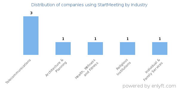 Companies using StartMeeting - Distribution by industry