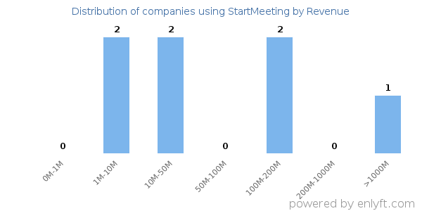 StartMeeting clients - distribution by company revenue