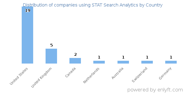 STAT Search Analytics customers by country