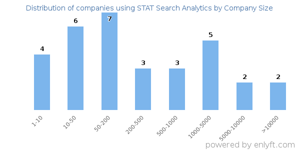 Companies using STAT Search Analytics, by size (number of employees)