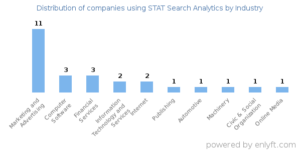 Companies using STAT Search Analytics - Distribution by industry