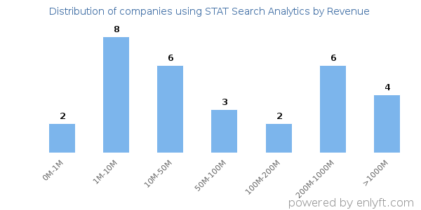STAT Search Analytics clients - distribution by company revenue