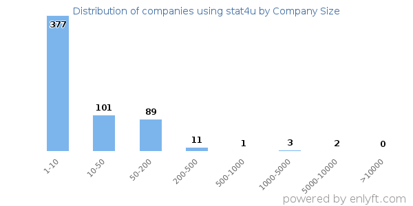 Companies using stat4u, by size (number of employees)