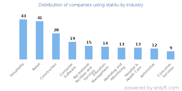 Companies using stat4u - Distribution by industry