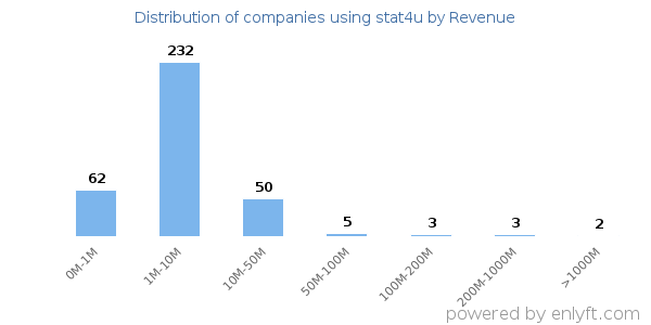 stat4u clients - distribution by company revenue