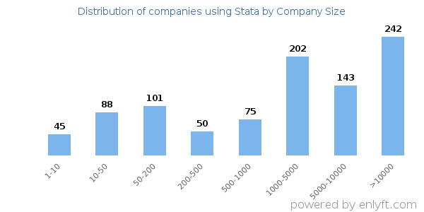 Companies using Stata, by size (number of employees)