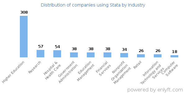 Companies using Stata - Distribution by industry